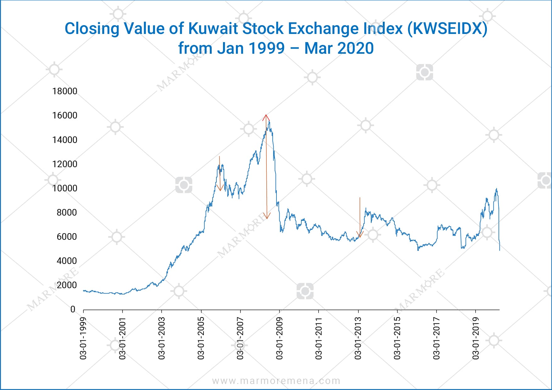 Closing Value of Kuwait Stock Exchange Index (KWSEIDX) from Jan 1999