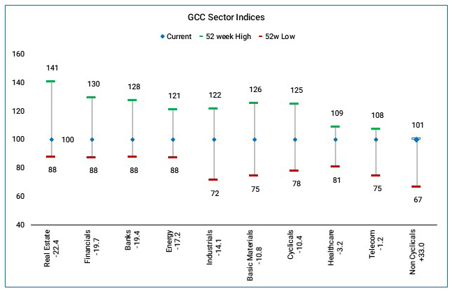 GCC Sector Indices along with their 52 week High and 52 week low