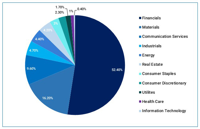 Sectoral Breakdown of S&P GCC Composite index