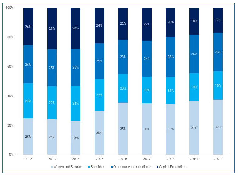 Expenditure break up of GCC countries(2010-2020f)