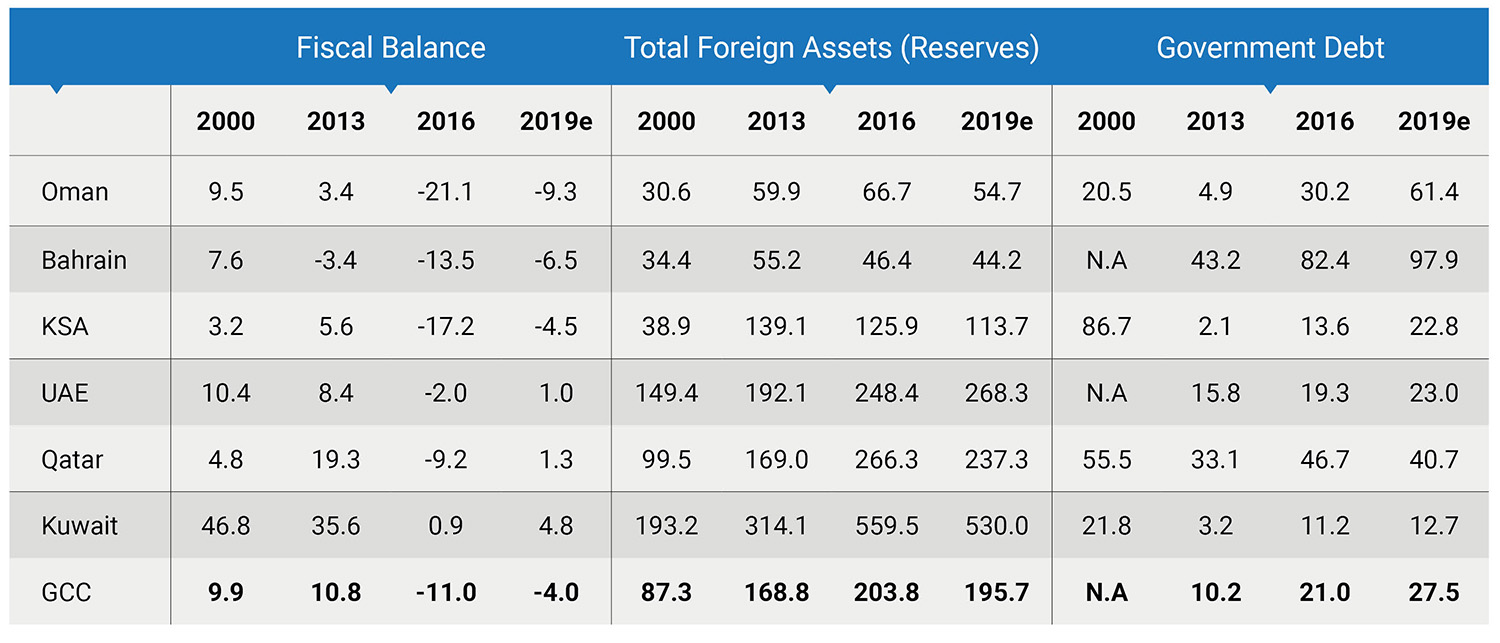 Fiscal Balance, Reserves and Government Debt (as % of Nominal GDP)