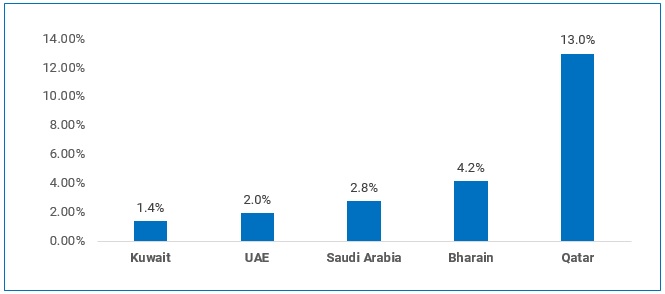 Fiscal Stimulus as % of GDP announced by GCC Countries