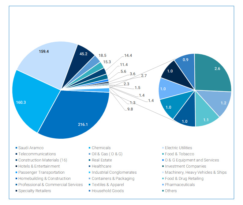 Fixed Capital Assets (USD billion) held by Saudi Listed Corporates