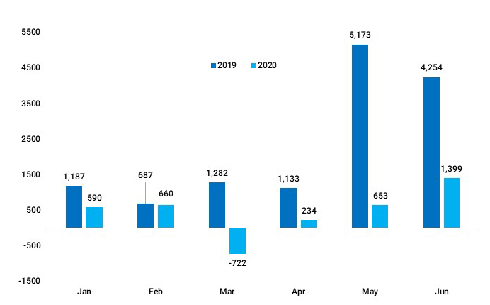 Foreign Capital Flows in Saudi Equity Market 2019 vs 2020