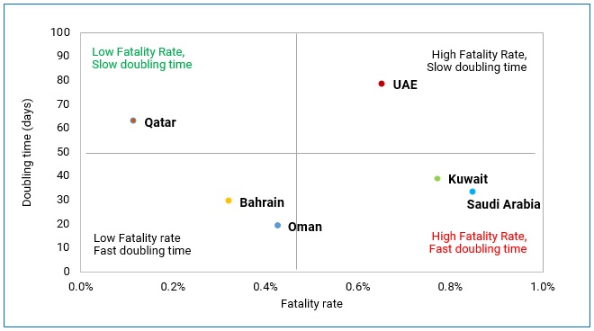 GCC Doubling time and Fatality rate