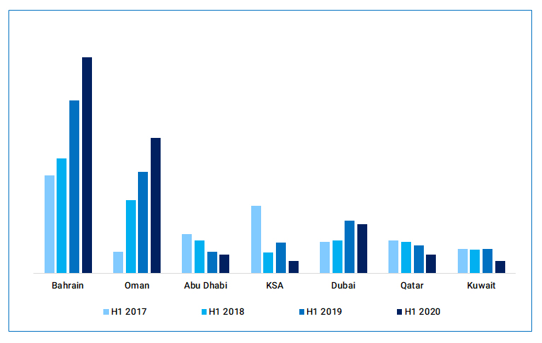 GCC WACC, H1 2017 to H1 2020