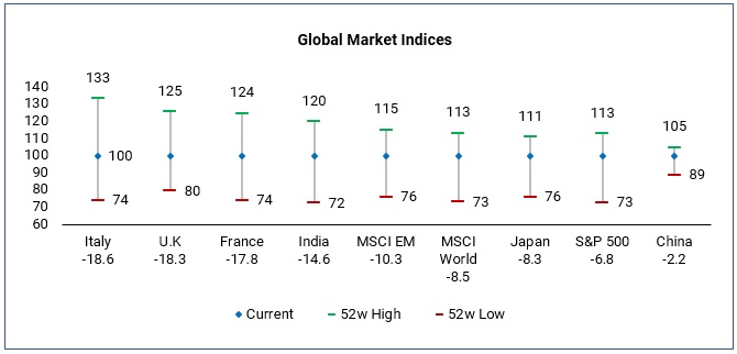 Global Market Indices