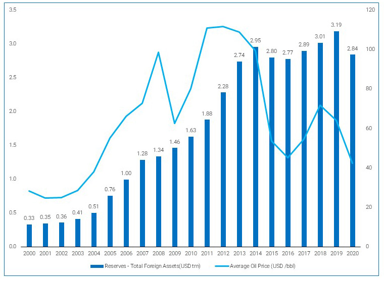 Growth in total foreign assets of GCC countries