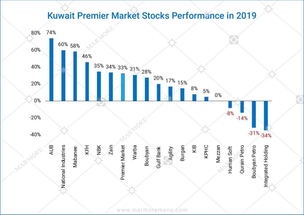 Kuwait Premier Market Stocks Performance in 2019 Marmore MENA