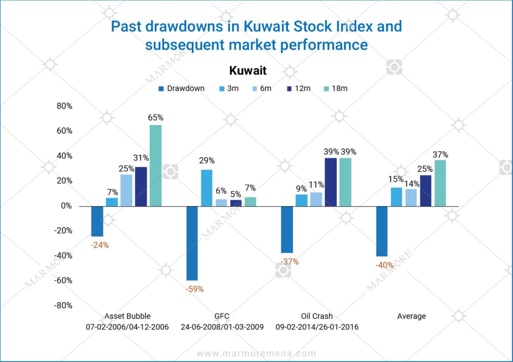 Past drawdowns in Kuwait Stock Index and subsequent market performance