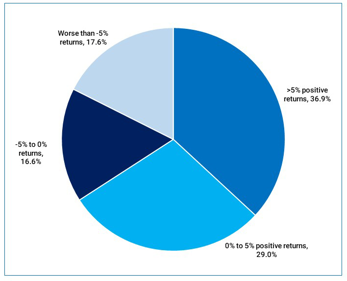 Results of Social Media Poll – Returns expectation for Saudi Arabia 2020-2024