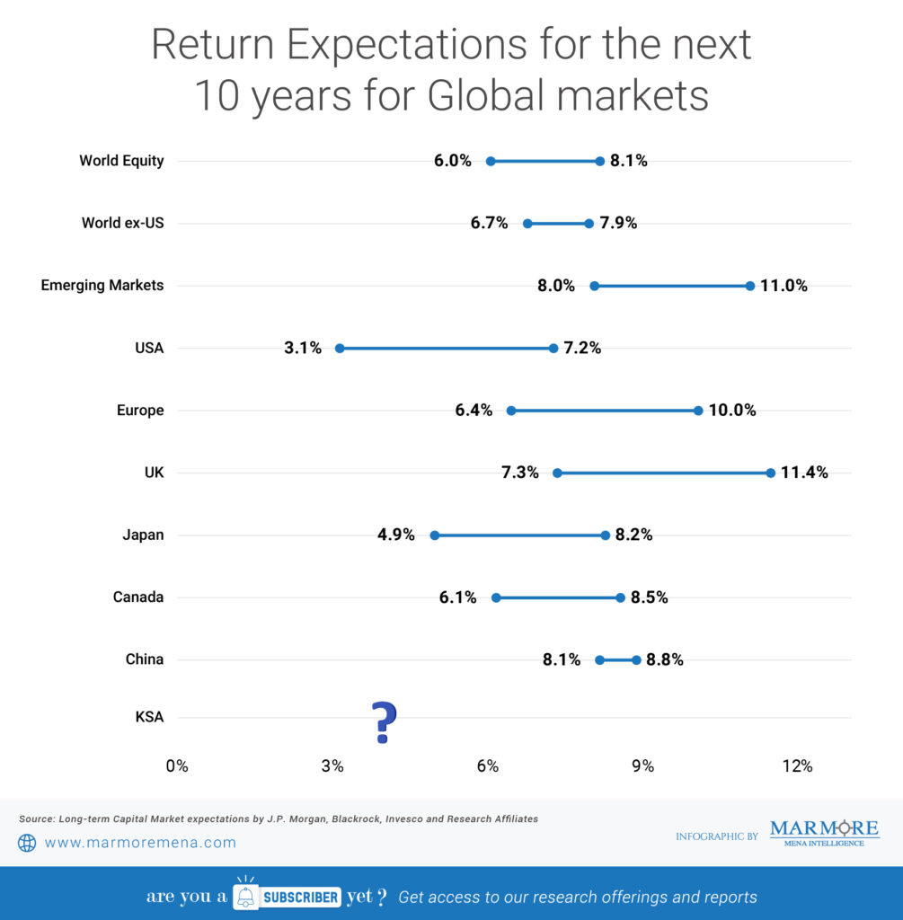 Return Expectations for the next 10 years for Global markets