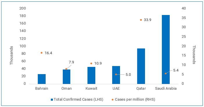 Saudi Arabia leads in GCC