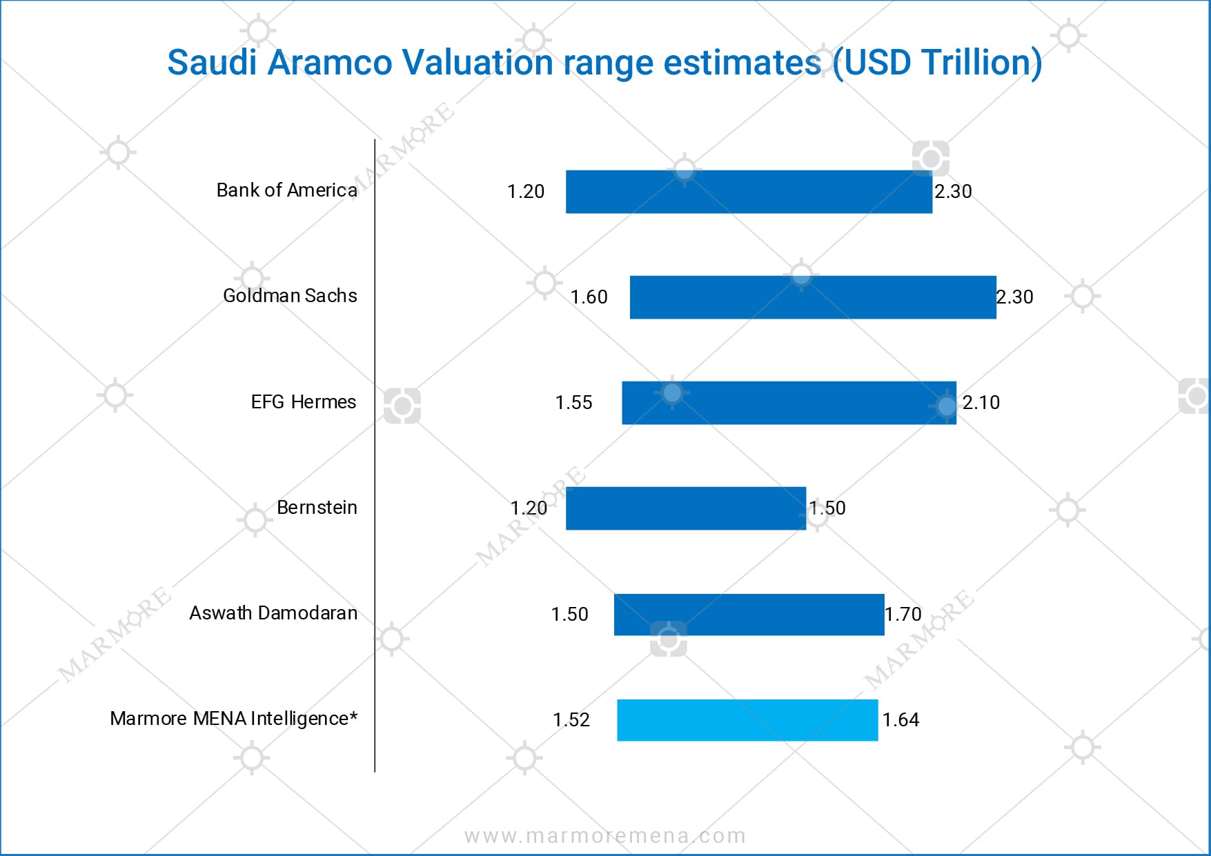 saudi-aramco-valuation-range-estimates-usd-trillion-marmore-mena