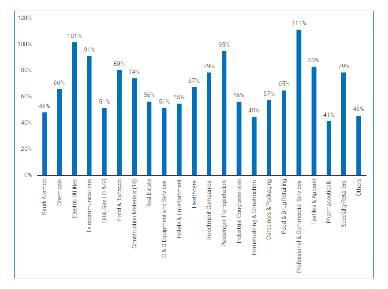 Saudi Listed Companies- Fixed Asset Utilization for 2020CY