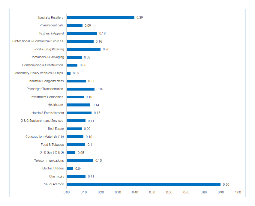 Saudi Listed Companies- Ratio of EBITDA to PP& E