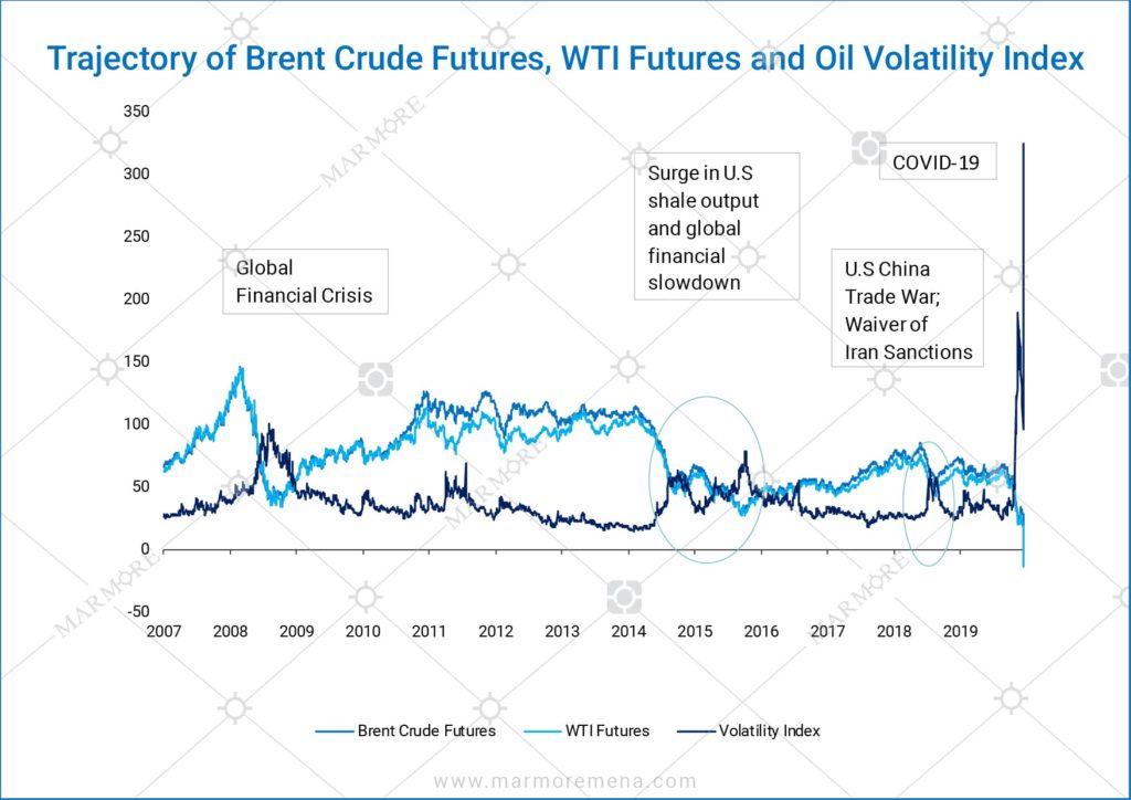 Trajectory of Brent Crude Futures, WTI Futures and Oil Volatility Index