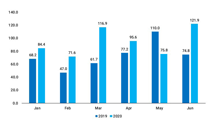 Value Traded in Saudi Tadawul 2019 vs 2020