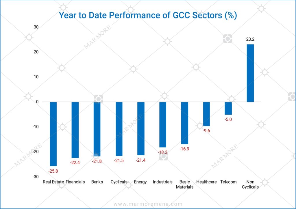 YTD Change in Yields of 10year Sovereign Bond and the S&P GCC Bond