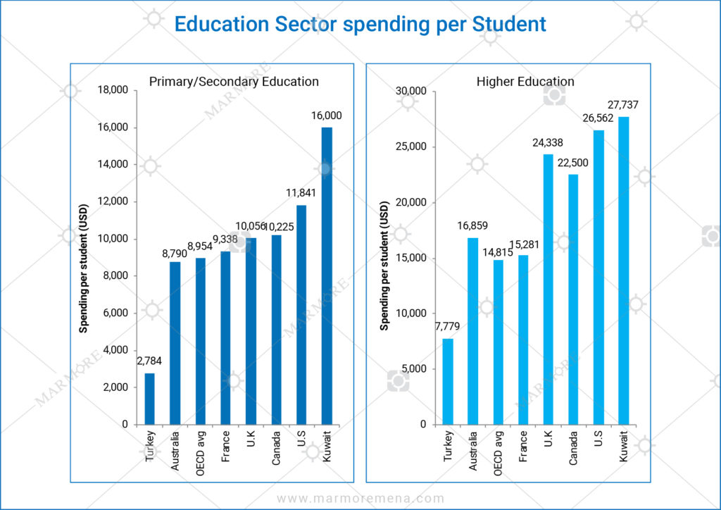 Education Sector spending per Student Marmore MENA Intelligence