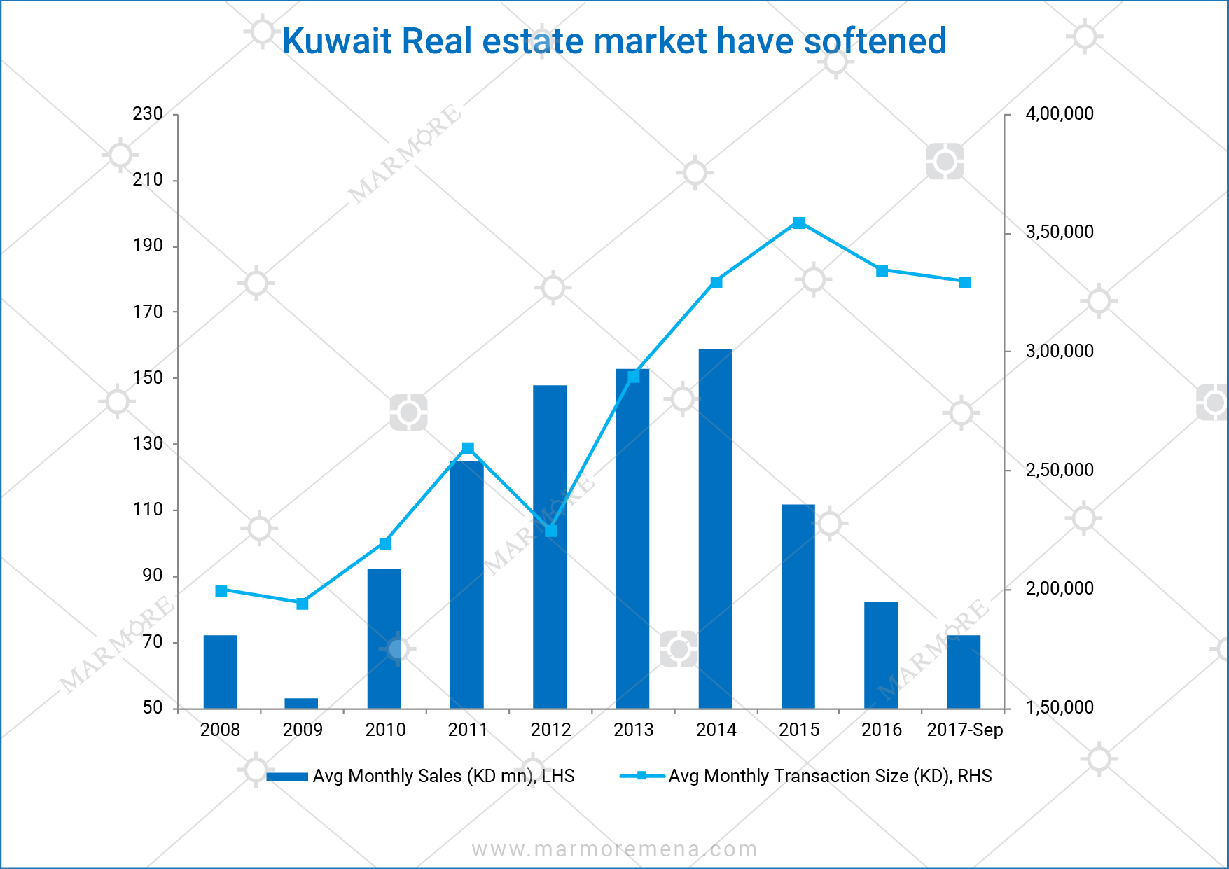 Kuwait Real estate market have softened Marmore MENA Intelligence