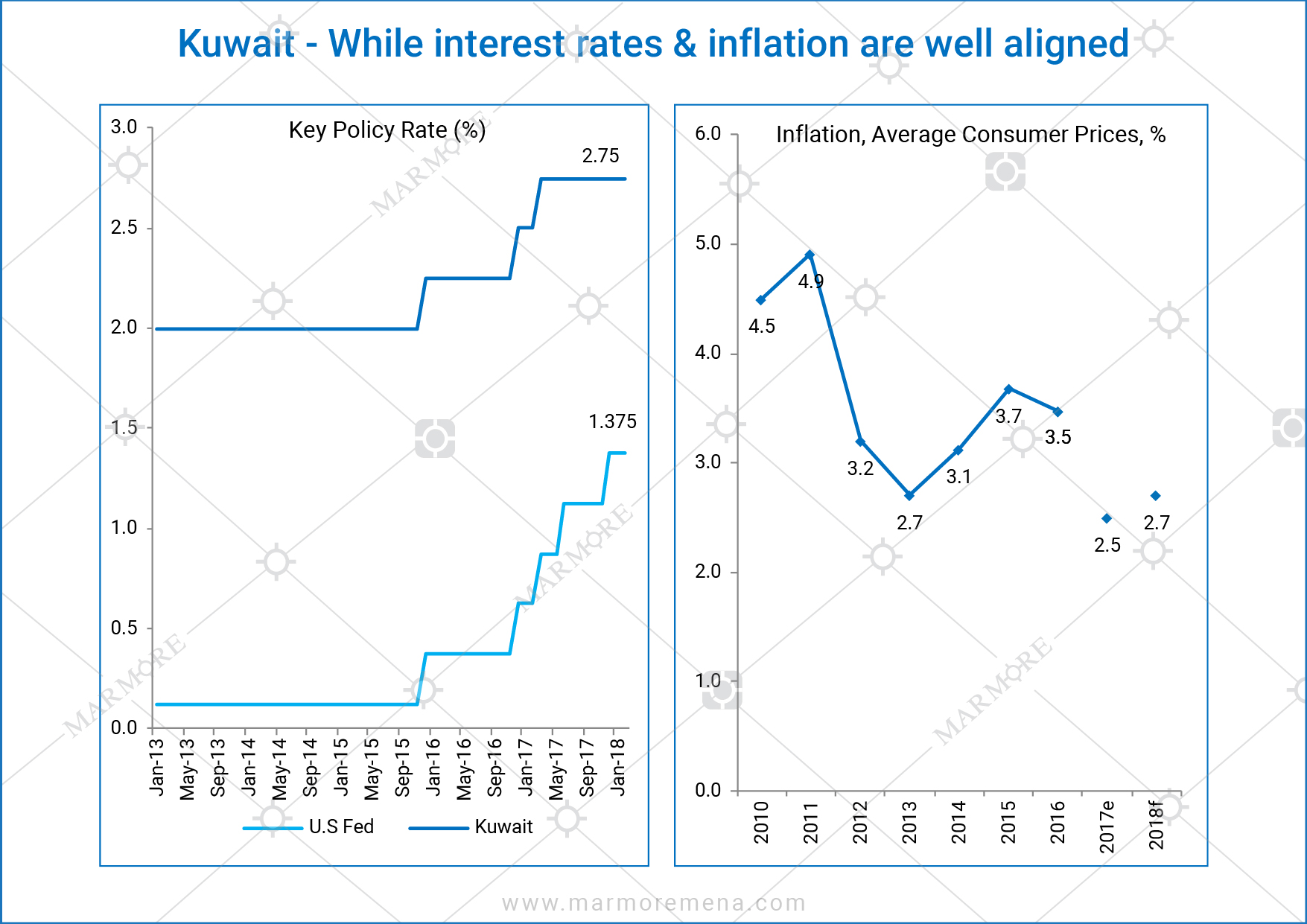 Kuwait While interest rates & inflation are well aligned Marmore