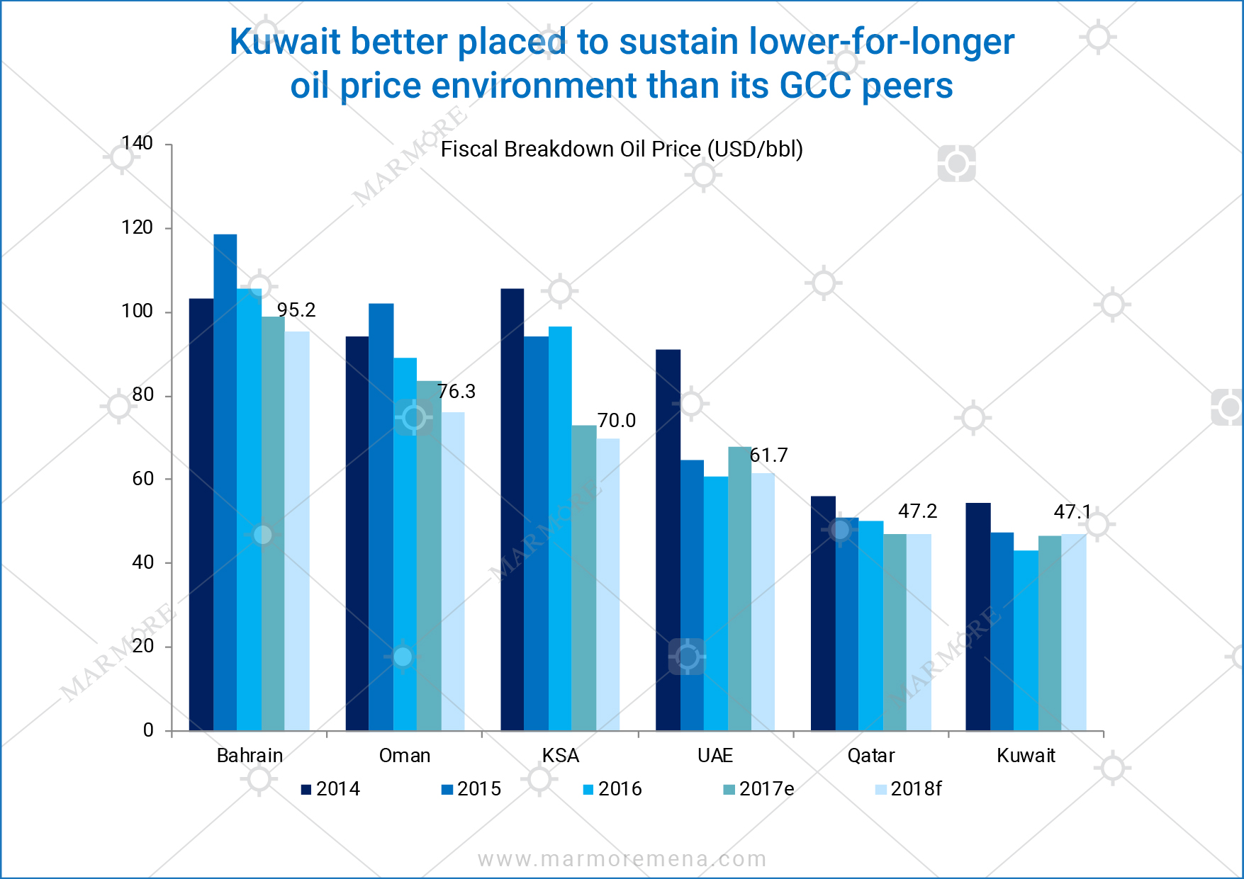 Kuwait better placed to sustain lowerforlonger oil price environment
