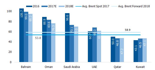 why-are-the-breakeven-oil-prices-coming-down-for-gcc-countries