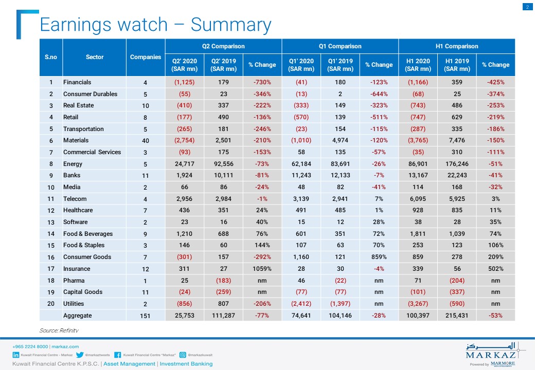 Earnings watch -Summary