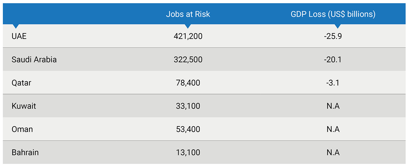 Estimated Impact for Aviation Sector in GCC countries in 2020