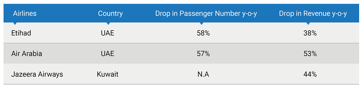 H1 2020 Performance of select airlines in GCC