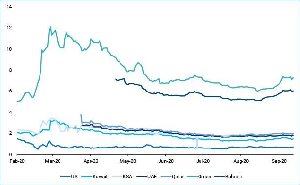 Yields of 10-year US Dollar Denominated Bonds for GCC and U.S in %
