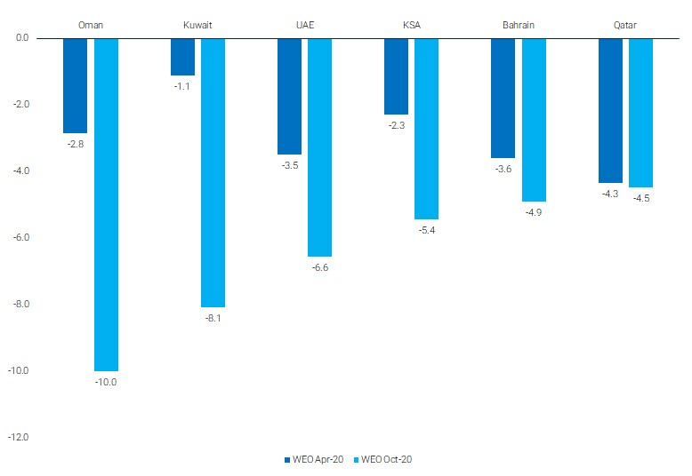 Revision of Real GDP Growth Forecasts 2020