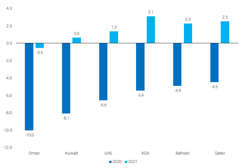 Real GDP Growth Forecasts for 2020 and 2021