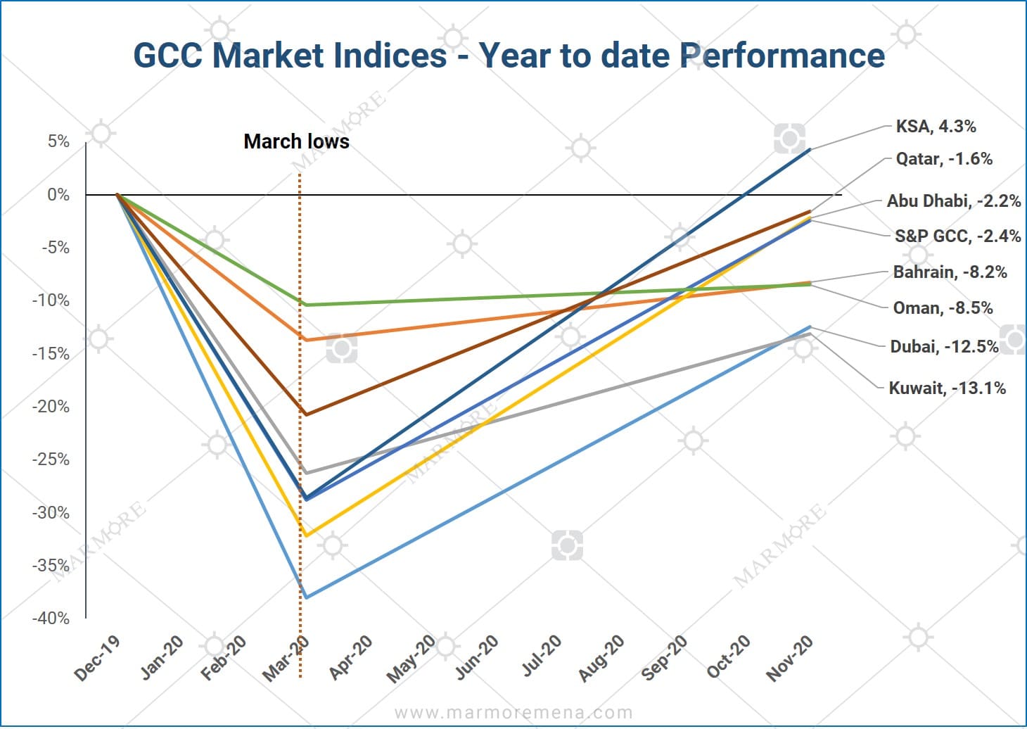 GCC Markets - Year to Date Performance