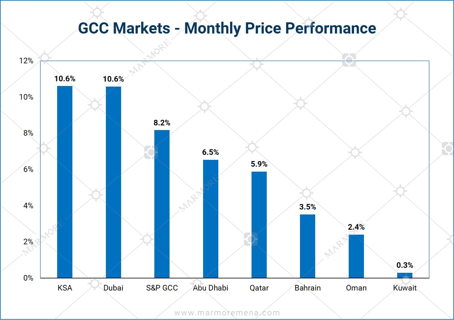 GCC Markets - Monthly Price Performance