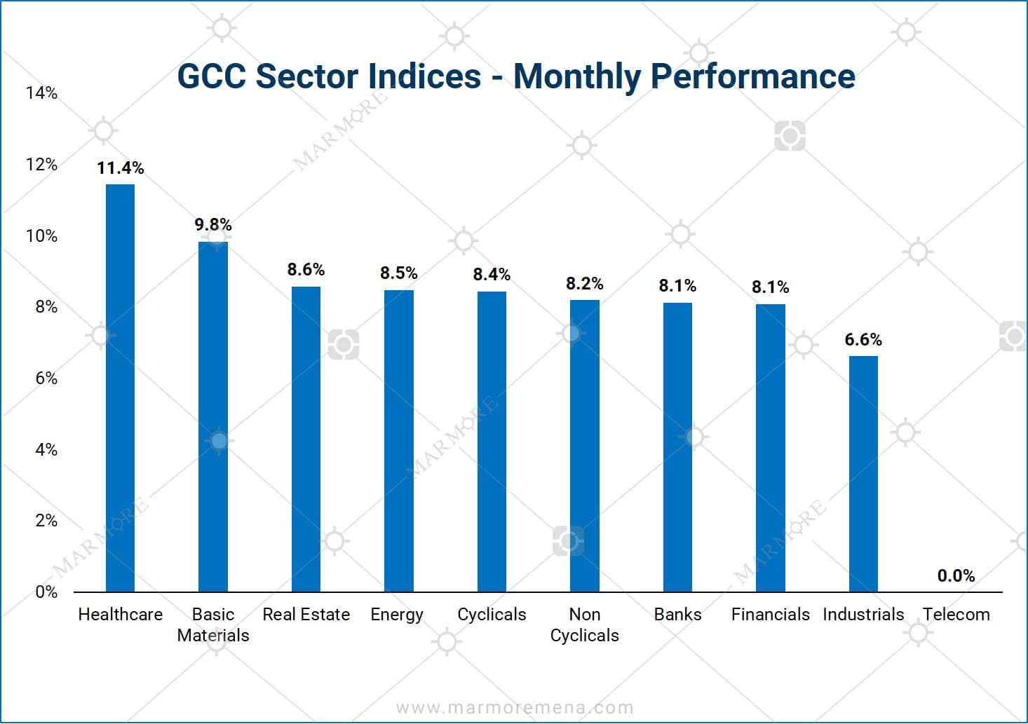 GCC Sector Indices - Monthly Performance