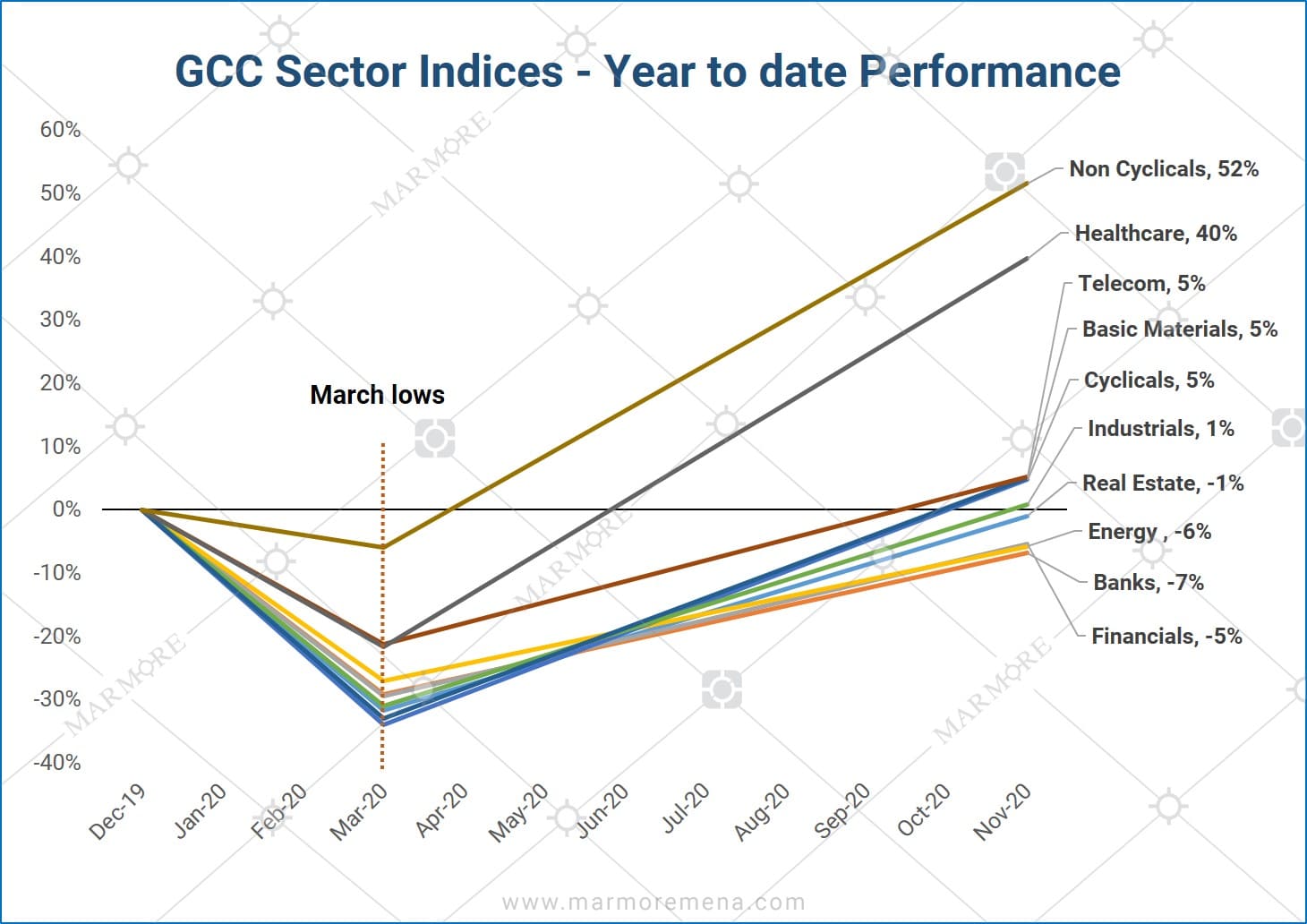 GCC Sector Indices - Year to Date Performance
