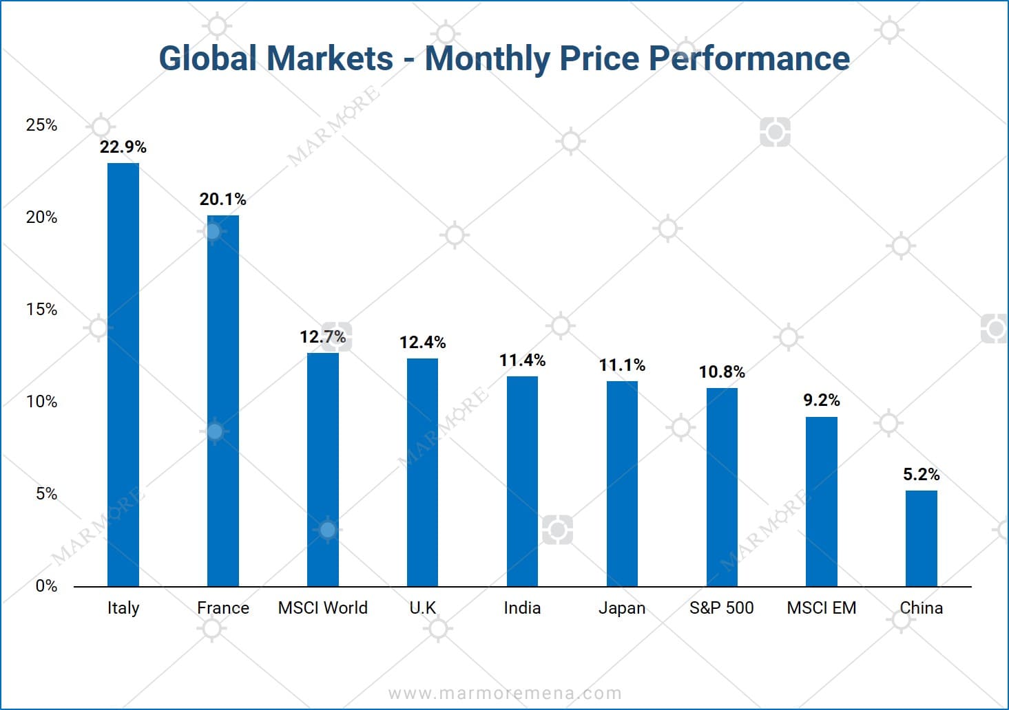 Global Markets - Monthly Price Performance