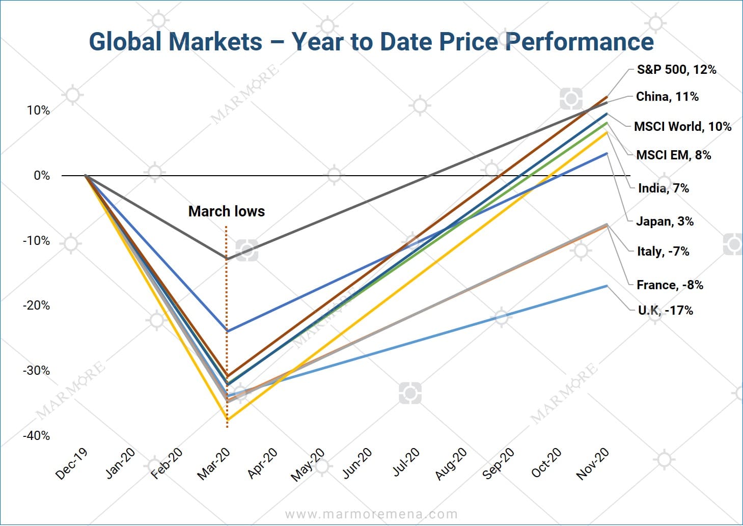 Global Markets - Year to Date Performance
