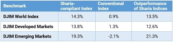 Market performance up to Q3, 2020