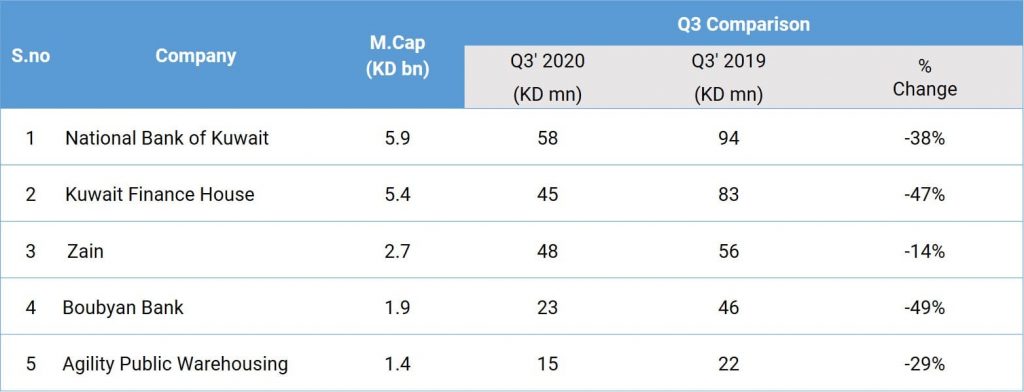 Exhibit 1: Q3 earnings of top 5 Kuwaiti companies by Market Capitalisation