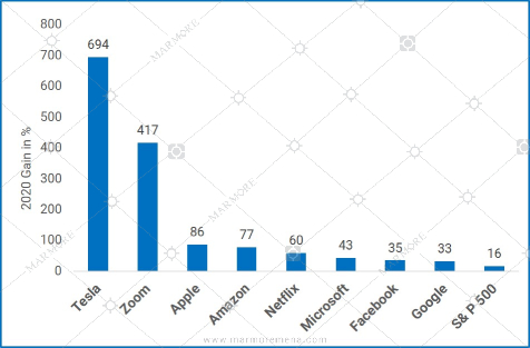 2020 Gains of Tech companies vs S&P 500