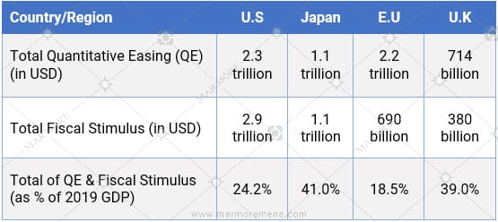 Fiscal and Monetary stimulus by governments