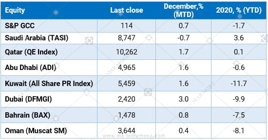 GCC Stock market performance - 2020