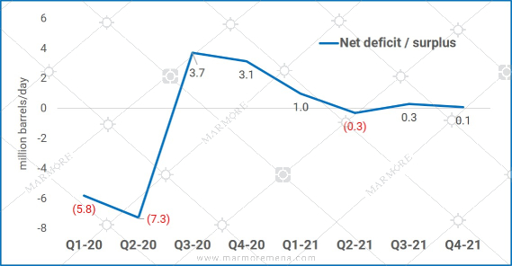 Oil Net Deficit/Surplus