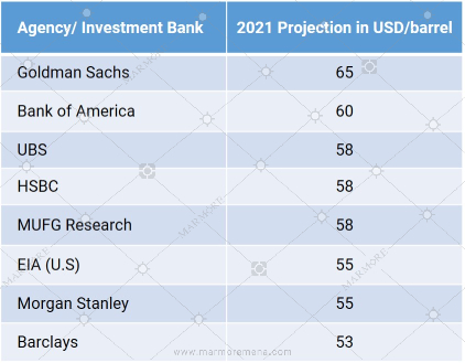 Oil Price Calls for 2021