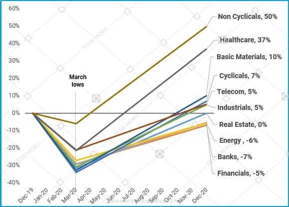 Performance of GCC Sectors in 2020