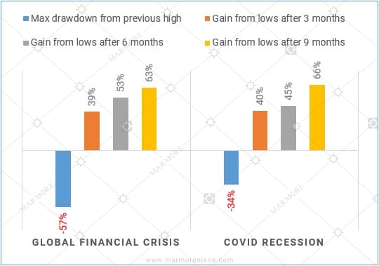 S&P 500 performance during the last two recessions