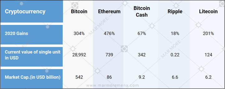 Top Cryptocurrencies and their 2020 gains